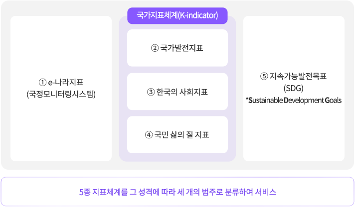 지표누리 구성도