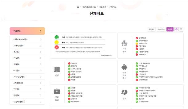 지표활용 삶의질 대체 이미지