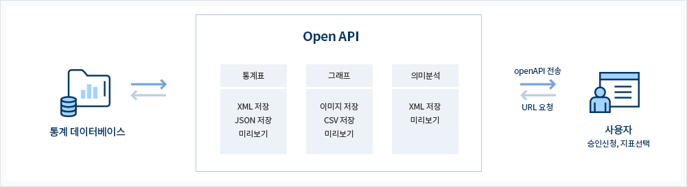 공유서비스 진행과정