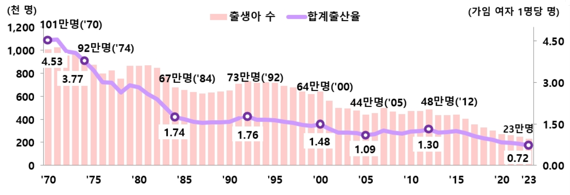 우리나라 합계출산율 추이(1970~2023) 그래프