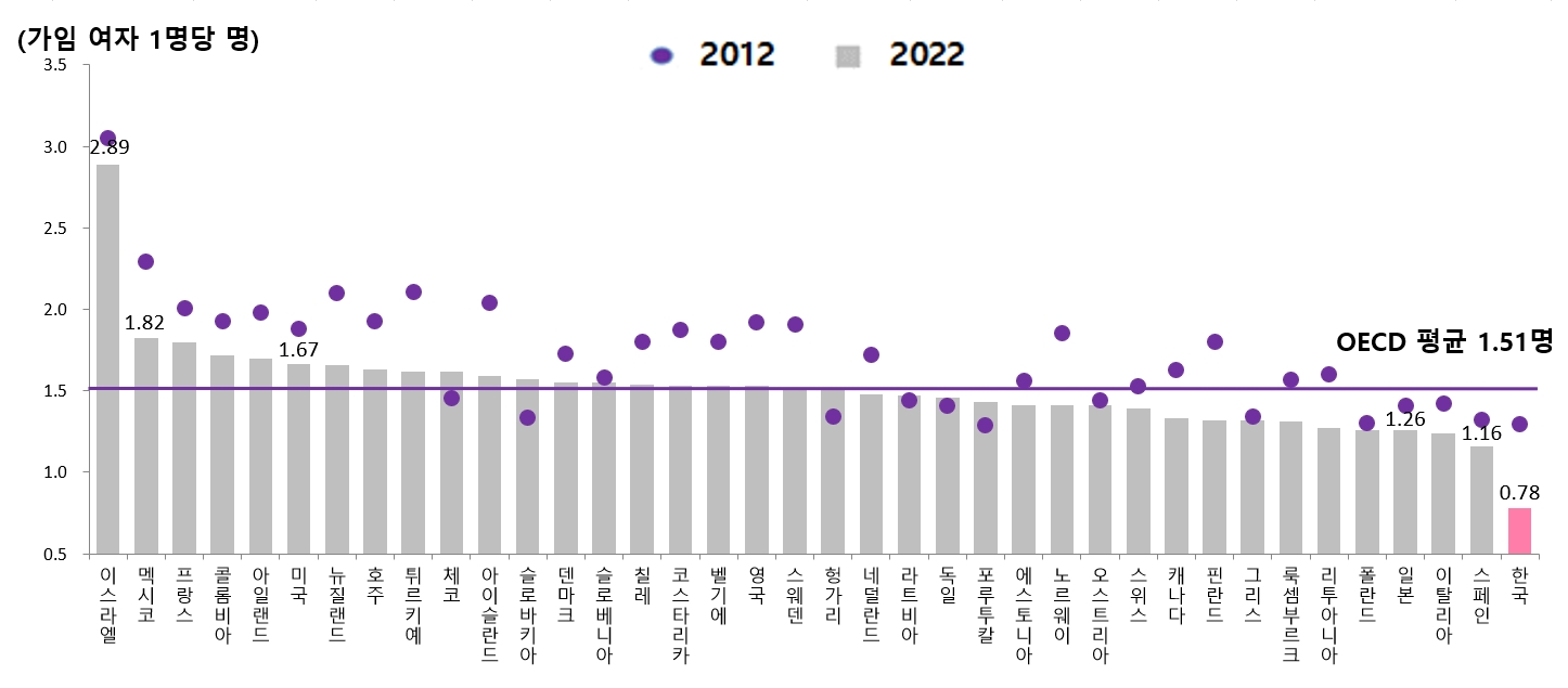 OECD 국가별 합계출산율 현황(2012, 2022) 그래프