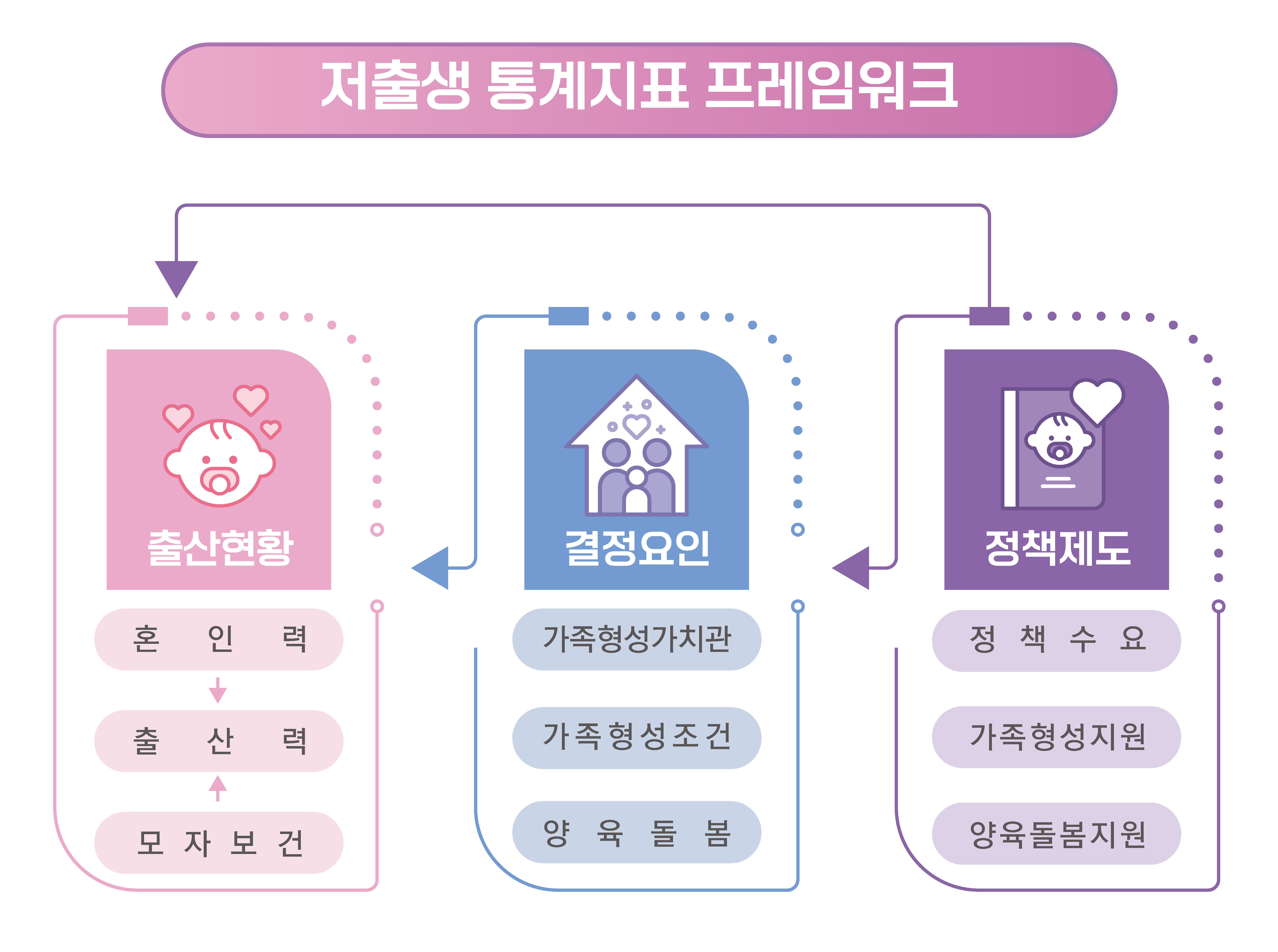저출생 통계지표 체계 구성 이미지