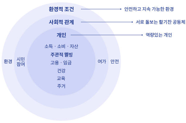 바람직하고 좋은 삶과 사회의 모습 이미지