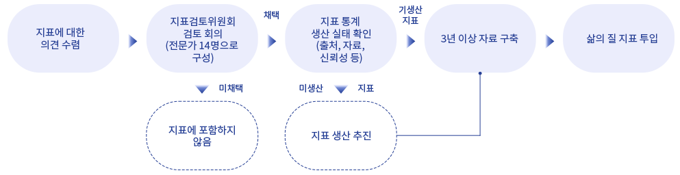 지표선정 및 관리절차 이미지