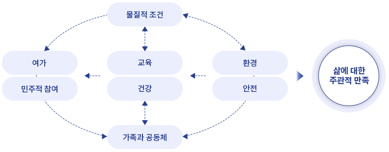 국민 삶의 질 지표 배경 이미지