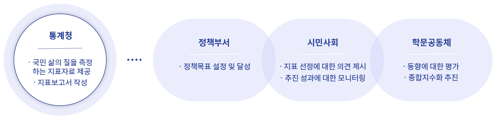 지표 활용방안 이미지